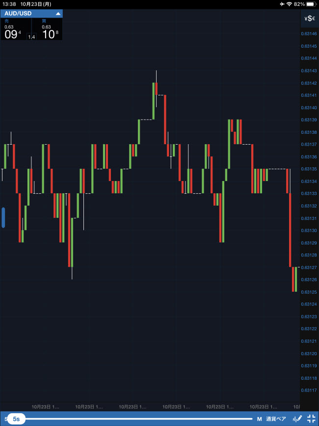 OANDA証券[fxTrade]iPadチャート画面