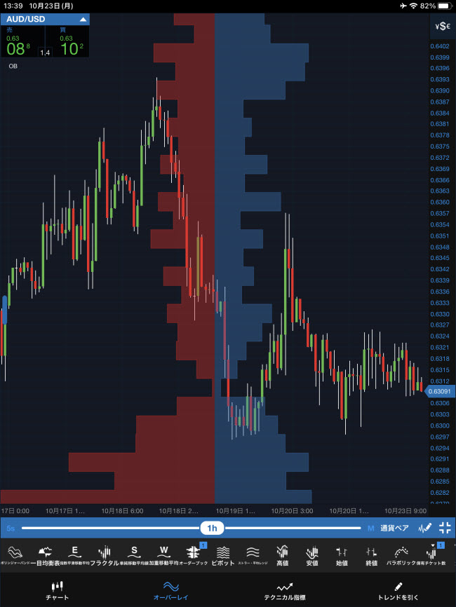 OANDA証券[fxTrade]iPadオーダーブック画面
