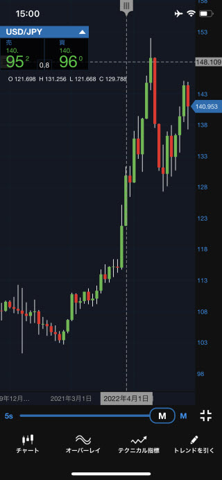 OANDA証券[fxTrade]iPhoneチャート画面