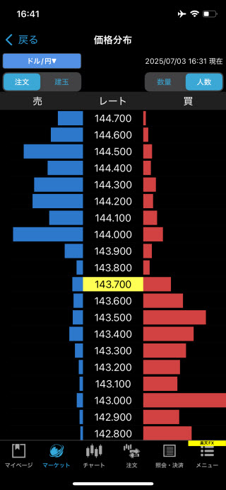 楽天証券[楽天FX]のiPhoneチャートの形状画面