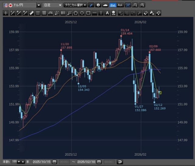 楽天証券[楽天FX](チャートツール)