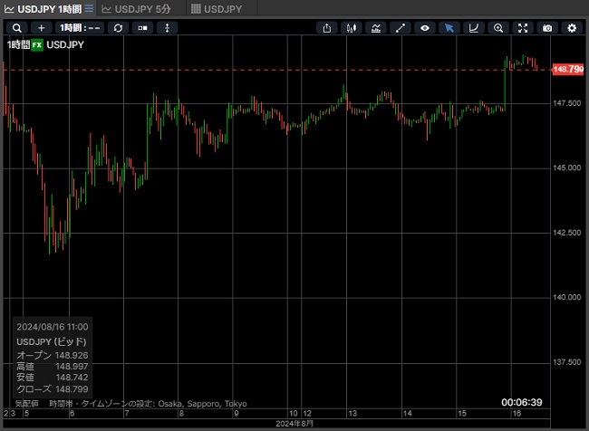 サクソバンク証券[FX](チャートツール)