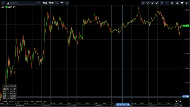 サクソバンク証券[FX](チャートツール)