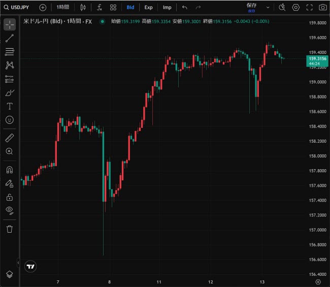 SBI FXトレード[SBI FXTRADE](TradingViewチャートツール)